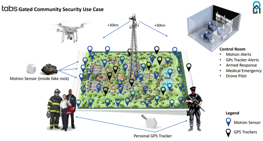 LoRa Devices for Gated Community Security
